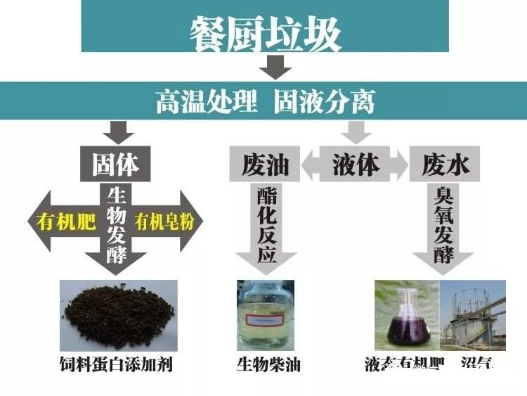 餐廚垃圾預(yù)處理設(shè)備系統(tǒng)工藝需要注意這些！！